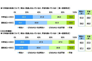 「安定」と「好きなこと」の間で揺れる中高生たち…1,000人の声から見える未来 画像