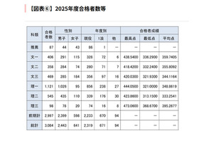 【大学受験2025】東大、現役合格が74.5％…文科一類は80.8％ 画像