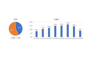 関東私立大学のブランド力、早稲田がトップ…NPS調査 画像