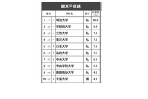 高校生が志願したい大学・関東甲信越…2位は早稲田、1位は？ 画像