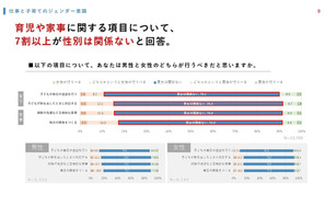 仕事と育児の分担、若年層7割「性別は関係ない」厚労省調査速報 画像