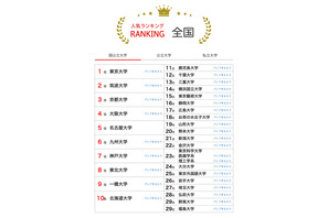 大学人気ランキング2025年7月版…関大5位キープ 画像