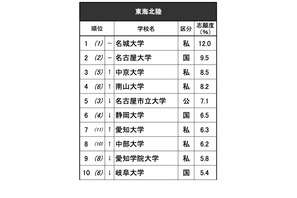 高校生が志願したい大学・東海北陸…2位は名大、男女で異なる傾向 画像