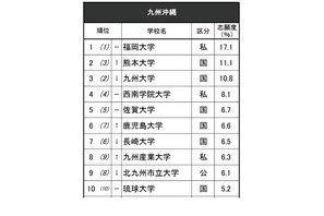 高校生が志願したい大学・九州沖縄…九州大3位、1位は？ 画像