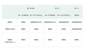 東京都、0-2歳の発達支援を無償化…子育て支援を拡充 画像
