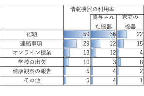 小中学生の約6割、タブレットやパソコンで宿題…モバイル社会研究所 画像