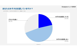 女子高生1,046人に聞いた女子大「志望しない」47.8％ 画像