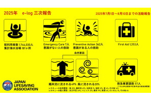 ライフセーバーが教える「離岸流から命を守る知識」アプリも活用 画像