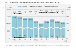神奈川県、高校等進学率99.0％…2024年度公立中卒者の進路 画像