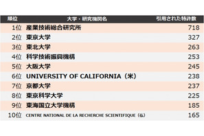 2位「東大」1位は…大学・研究機関の特許引用ランキング 画像