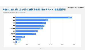 高校生が選ぶ人生で役立つ教科は英語…使い道が謎1位は美術 画像