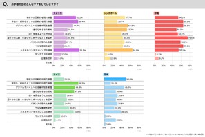 子供の目の健康、5か国でケア意識に違い…ロート製薬調査 画像