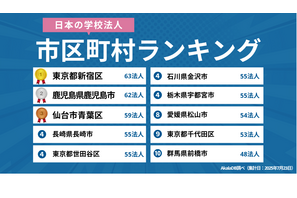 学校法人の多い市区町村ランキング…2位鹿児島市、1位は？ 画像