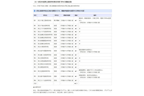 【高校受験2026】千葉県公立高、全日制の募集定員840人減 画像