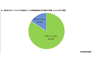 高校生84％、生成AIの利用で変化実感…スマホで週1以上使用6割 画像