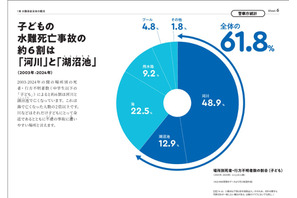 子供の水難事故、約6割が川と湖沼池で発生…午後に多発 画像