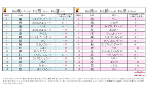 男の子の人気名前が大幅入れ替え…漢字一文字の名づけトレンド 画像