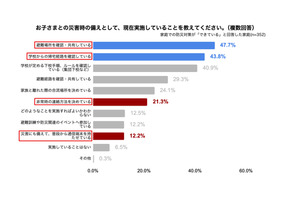 災害時、8割の家庭が子供の無事を確認できない恐れ 画像