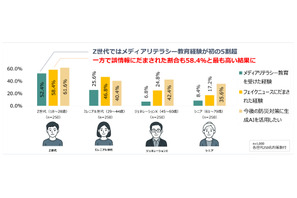 災害時のフェイクニュース、若者の6割が被害…増加傾向に 画像