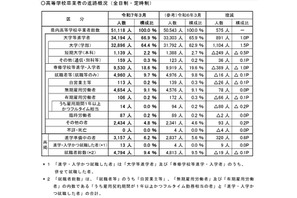 埼玉県、大学等進学率66.9％で過去最高…進路状況調査速報 画像