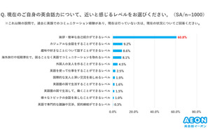 日本人の英会話力「挨拶・簡単な自己紹介レベル」6割超…イーオン調査 画像