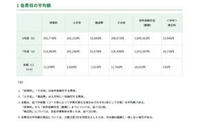 【中学受験】東京都内私立中学校の学費、181校平均2.4％増の103万円に 画像
