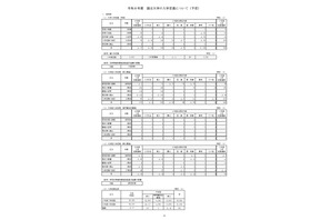 【大学受験2026】国立大の入学定員9万6,376人…理工学部100人増 画像