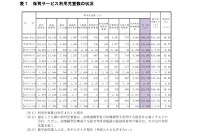 都の保育サービス状況、減少も待機児童339人…世田谷区など 画像