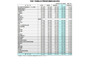【中学受験】埼玉県私立中の初年度納付金、立教新座が最高…平均約84万円 画像