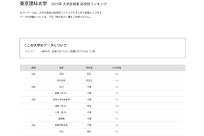 【大学受験2025】東京理科大 合格者数「高校別ランキング」上位に千葉県多数 画像