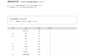 【大学受験2025】東京科学大 合格者数「高校別ランキング」3位は開成 画像