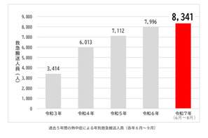 熱中症の救急搬送、東京都内6-8月は過去最多8,341人…9月も注意 画像