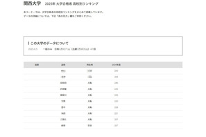 【大学受験2025】関西大 合格者数「高校別ランキング」公立がTOP10独占 画像