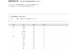 【大学受験2025】関西学院大 合格者数「高校別ランキング」兵庫9校がTOP10入り 画像