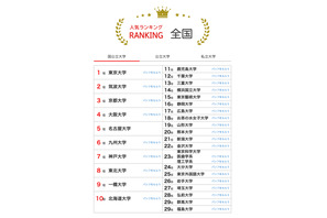 大学人気ランキング2025年8月版…上位維持の地方大に注目 画像
