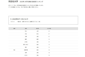【大学受験2025】同志社大 合格者数「高校別ランキング」私立トップは須磨学園 画像