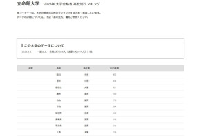 【大学受験2025】立命館大 合格者数「高校別ランキング」TOP10を公立が独占 画像