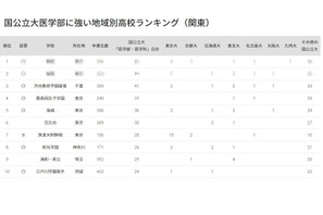 【大学受験2025】国公立大医学部に強い高校「関東」3位に渋幕 画像