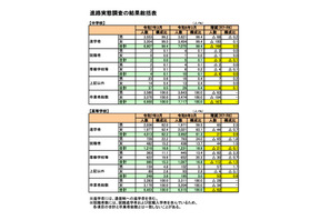 福井県、大学等進学率62.2％で3年連続6割超…進路実態調査 画像