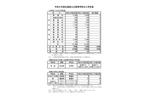 【高校受験2026】広島県公立高、入学定員に増減なし…1万5,080人募集 画像