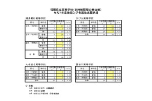 【高校受験2025】福岡県立高の定時単位制、後期入試の志願状況（確定）博多青松1.33倍 画像