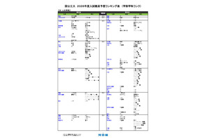 【大学受験2026】河合塾、入試難易予想ランキング9月版…学部学科ランク 画像