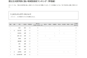 【大学受験2025】国公立大医学部に強い高校「甲信越」3位は松本深志 画像