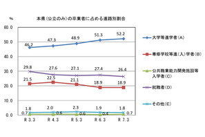 山口県の大学等進学率52.2％へ上昇…公立高卒業者の進路調査 画像