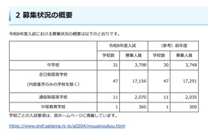 【中学受験2026】【高校受験2026】埼玉県私立校の入試要項…募集人員など一覧公表 画像