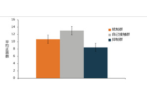 顔を触ると記憶力アップ…早大、自己接触行動の効果を検証 画像