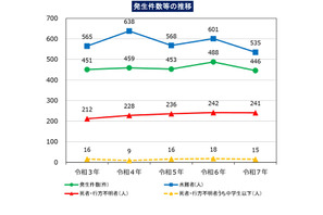 夏の水難者5人に1人が中学生以下、山岳遭難は過去最多 画像