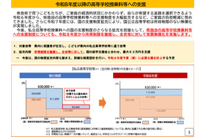 【高校受験2026】奈良県、私立高校授業料無償化で所得制限撤廃 画像