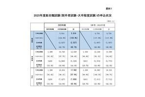 2025国家公務員総合職「教養区分」出願1,180人増で過去最高 画像