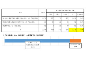 私立高の実質無償化、中学生15％・保護者22％が進路見直し 画像